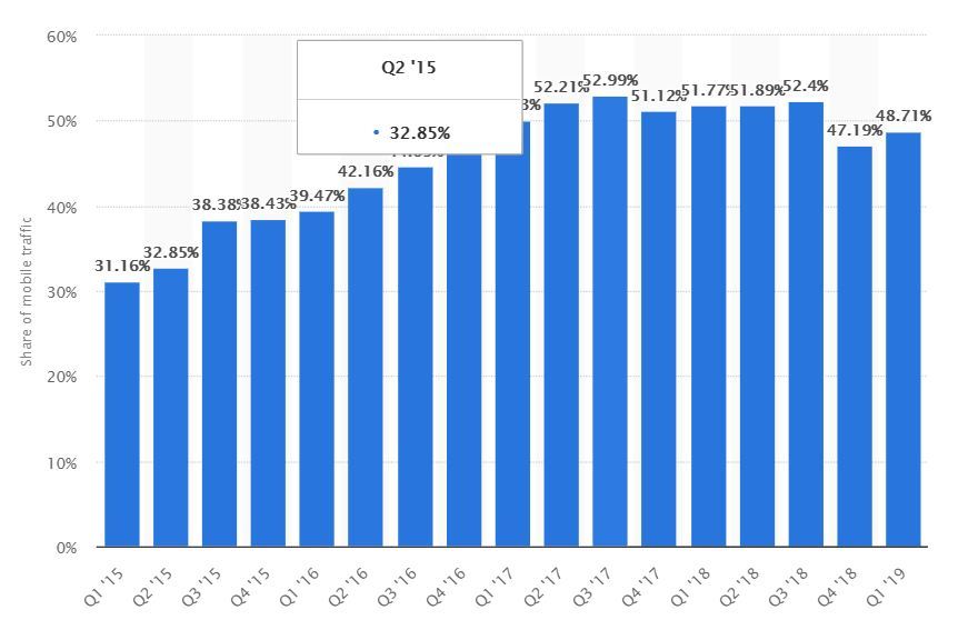 Percentage of mobile device website traffic worldwide 
